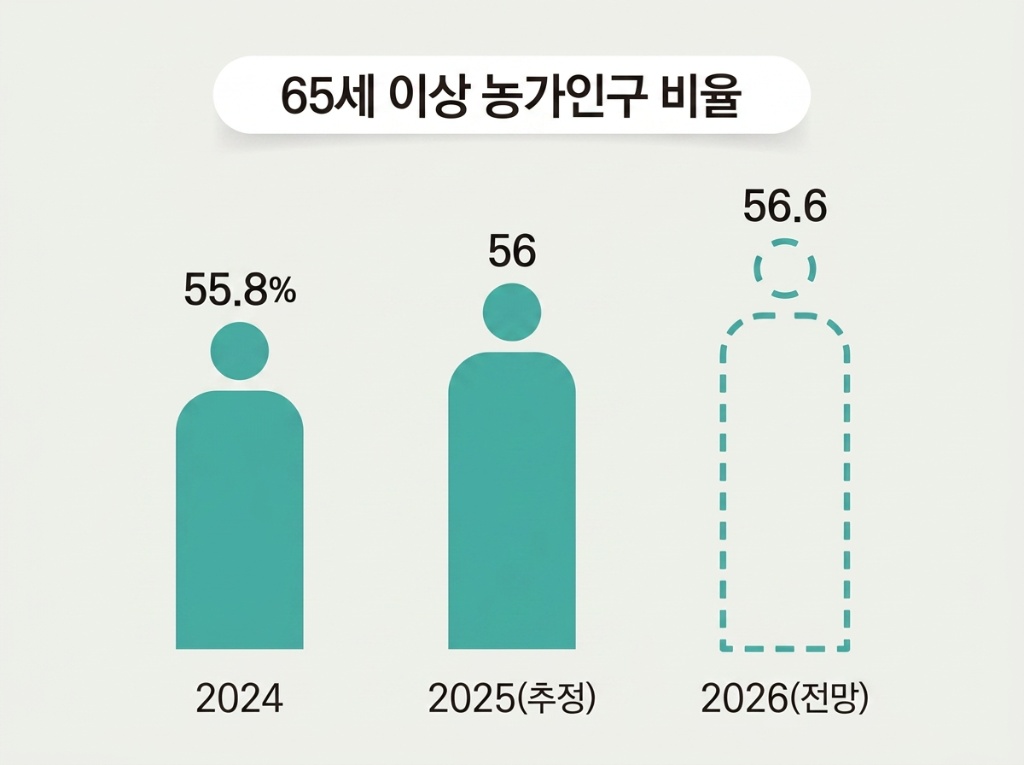 65세 이상 농가인구 비율 그래프