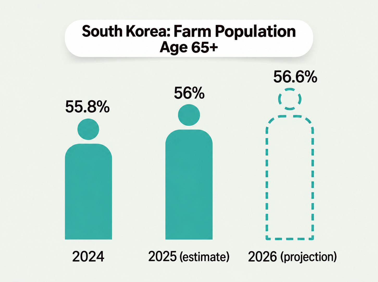 South Korean farm population age 65 and older: 55.8% in 2024, 56% estimated for 2025, and 56.6% projected for 2026